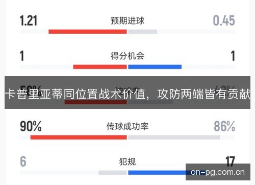 卡普里亚蒂同位置战术价值,攻防两端皆有贡献 卡普里亚蒂同位置战术价值,攻防两端皆有贡献